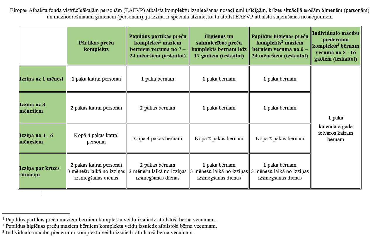 Eiropas Atbalsta fonda vistrūcīgākajām personām (EAFVP) atbalsta komplektu izsniegšanas nosacījumi 